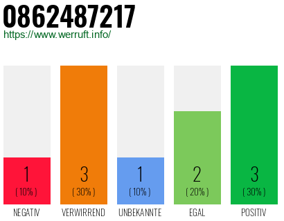 Rufnummer 0862487217 Telefonnummer 0862487217