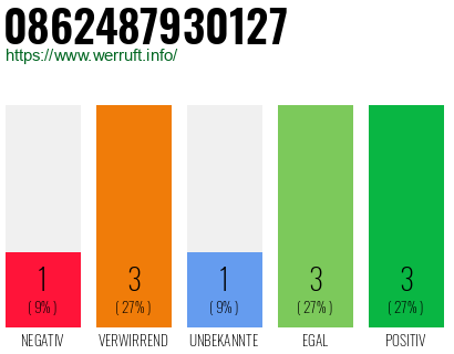 Rufnummer 0862487930127 Telefonnummer 0862487930127