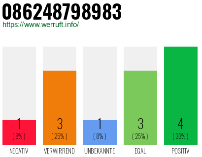 Rufnummer 086248798983 Telefonnummer 086248798983
