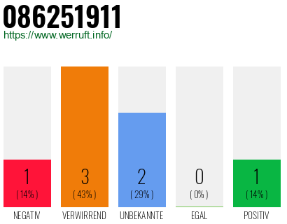 Rufnummer 086251911 Telefonnummer 086251911