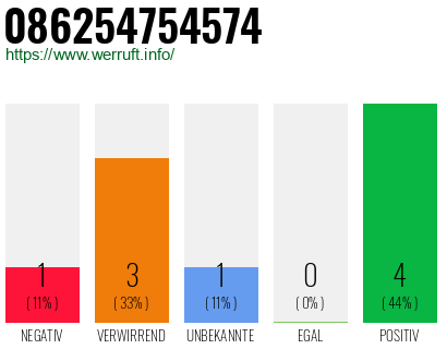 Rufnummer 086254754574 Telefonnummer 086254754574