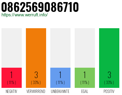Rufnummer 0862569086710 Telefonnummer 0862569086710