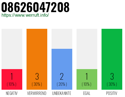 Rufnummer 08626047208 Telefonnummer 08626047208