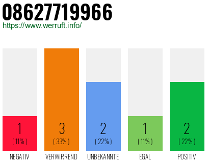 Rufnummer 08627719966 Telefonnummer 08627719966