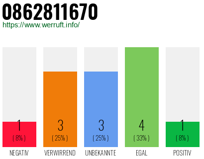 Rufnummer 0862811670 Telefonnummer 0862811670