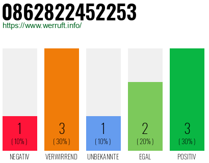 Rufnummer 0862822452253 Telefonnummer 0862822452253