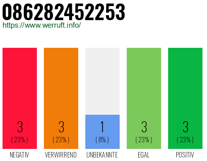 Rufnummer 086282452253 Telefonnummer 086282452253