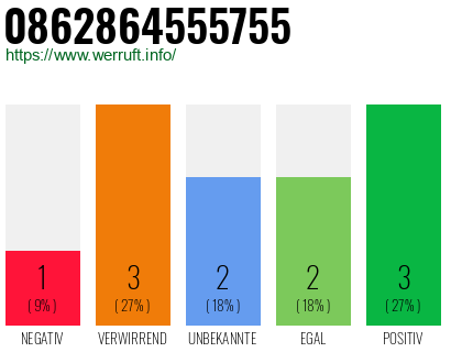 Rufnummer 0862864555755 Telefonnummer 0862864555755