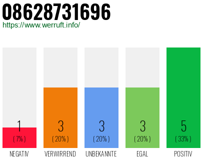 Rufnummer 08628731696 Telefonnummer 08628731696