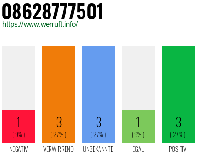 Rufnummer 08628777501 Telefonnummer 08628777501