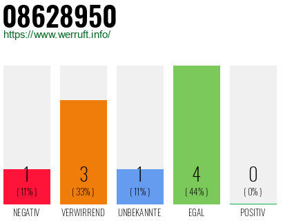 Rufnummer 08628950 Telefonnummer 08628950