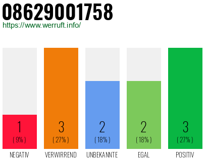Rufnummer 08629001758 Telefonnummer 08629001758