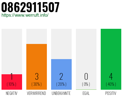 Rufnummer 0862911507 Telefonnummer 0862911507