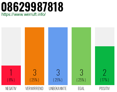 Rufnummer 08629987818 Telefonnummer 08629987818