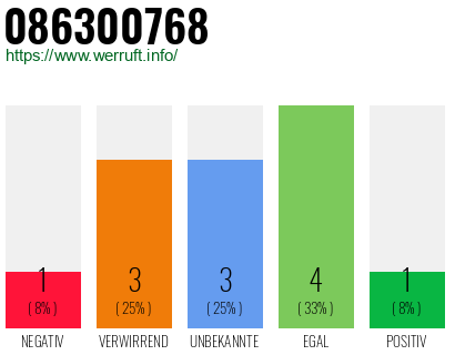 Rufnummer 086300768 Telefonnummer 086300768