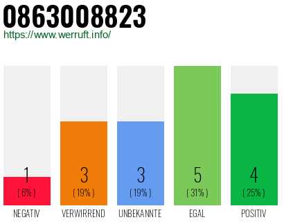 Rufnummer 0863008823 Telefonnummer 0863008823