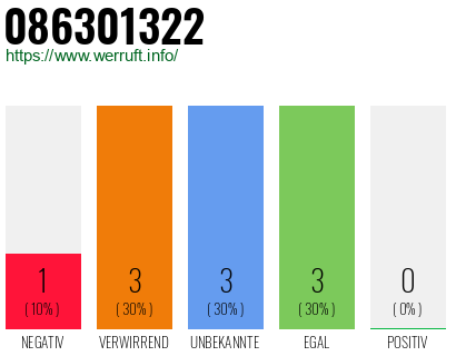 Rufnummer 086301322 Telefonnummer 086301322