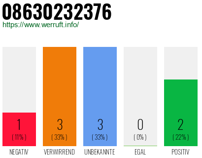 Rufnummer 08630232376 Telefonnummer 08630232376