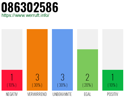 Rufnummer 086302586 Telefonnummer 086302586