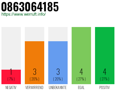 Rufnummer 0863064185 Telefonnummer 0863064185