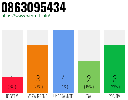 Rufnummer 0863095434 Telefonnummer 0863095434