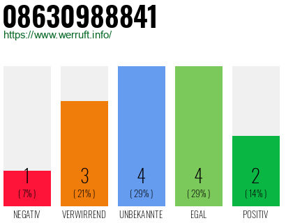 Rufnummer 08630988841 Telefonnummer 08630988841