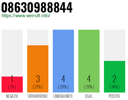 Rufnummer 08630988844 Telefonnummer 08630988844