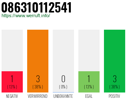 Rufnummer 086310112541 Telefonnummer 086310112541