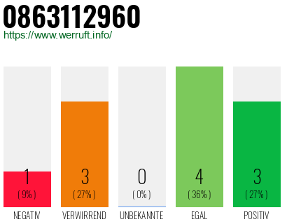 Rufnummer 0863112960 Telefonnummer 0863112960