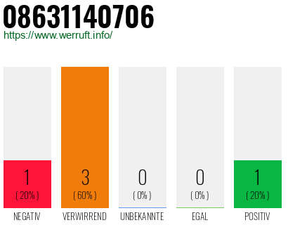 Rufnummer 08631140706 Telefonnummer 08631140706
