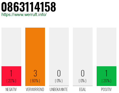 Rufnummer 0863114158 Telefonnummer 0863114158