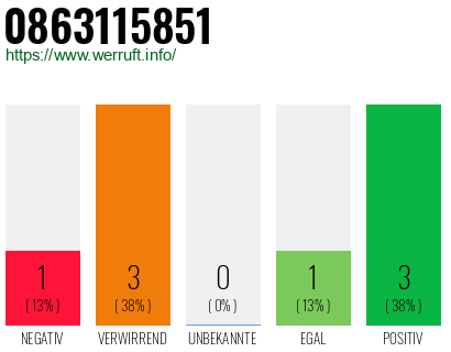 Rufnummer 0863115851 Telefonnummer 0863115851