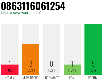 Rufnummer 0863116061254 Telefonnummer 0863116061254