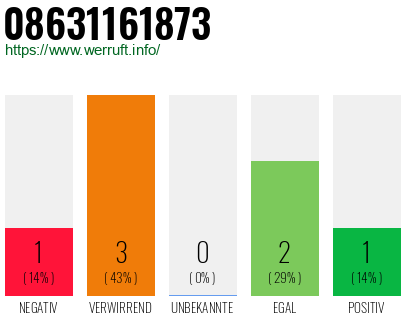 Rufnummer 08631161873 Telefonnummer 08631161873