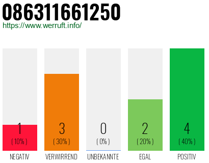 Rufnummer 086311661250 Telefonnummer 086311661250