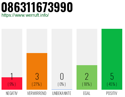 Rufnummer 086311673990 Telefonnummer 086311673990