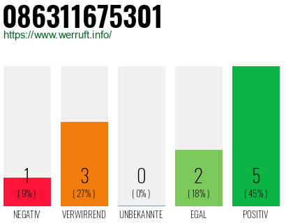 Rufnummer 086311675301 Telefonnummer 086311675301