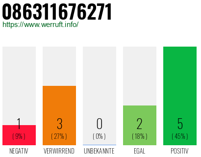 Rufnummer 086311676271 Telefonnummer 086311676271