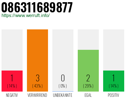 Rufnummer 086311689877 Telefonnummer 086311689877