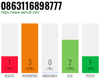 Rufnummer 0863116898777 Telefonnummer 0863116898777