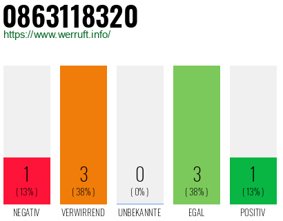 Rufnummer 0863118320 Telefonnummer 0863118320