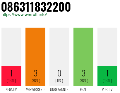 Rufnummer 086311832200 Telefonnummer 086311832200