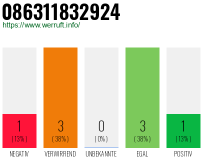 Rufnummer 086311832924 Telefonnummer 086311832924
