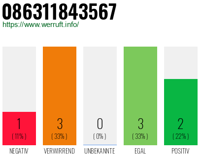 Rufnummer 086311843567 Telefonnummer 086311843567