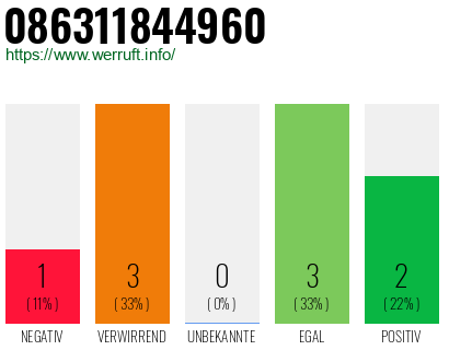 Rufnummer 086311844960 Telefonnummer 086311844960