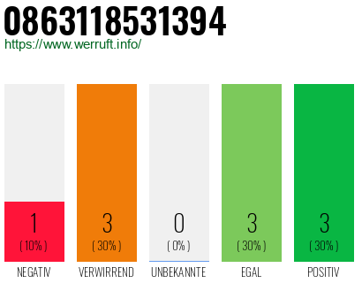 Rufnummer 0863118531394 Telefonnummer 0863118531394