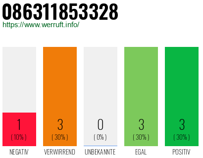 Rufnummer 086311853328 Telefonnummer 086311853328