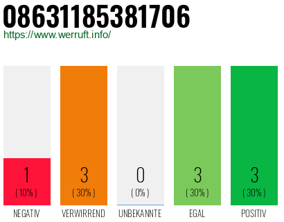 Rufnummer 08631185381706 Telefonnummer 08631185381706