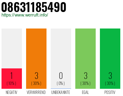 Rufnummer 08631185490 Telefonnummer 08631185490