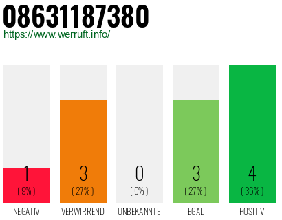 Rufnummer 08631187380 Telefonnummer 08631187380
